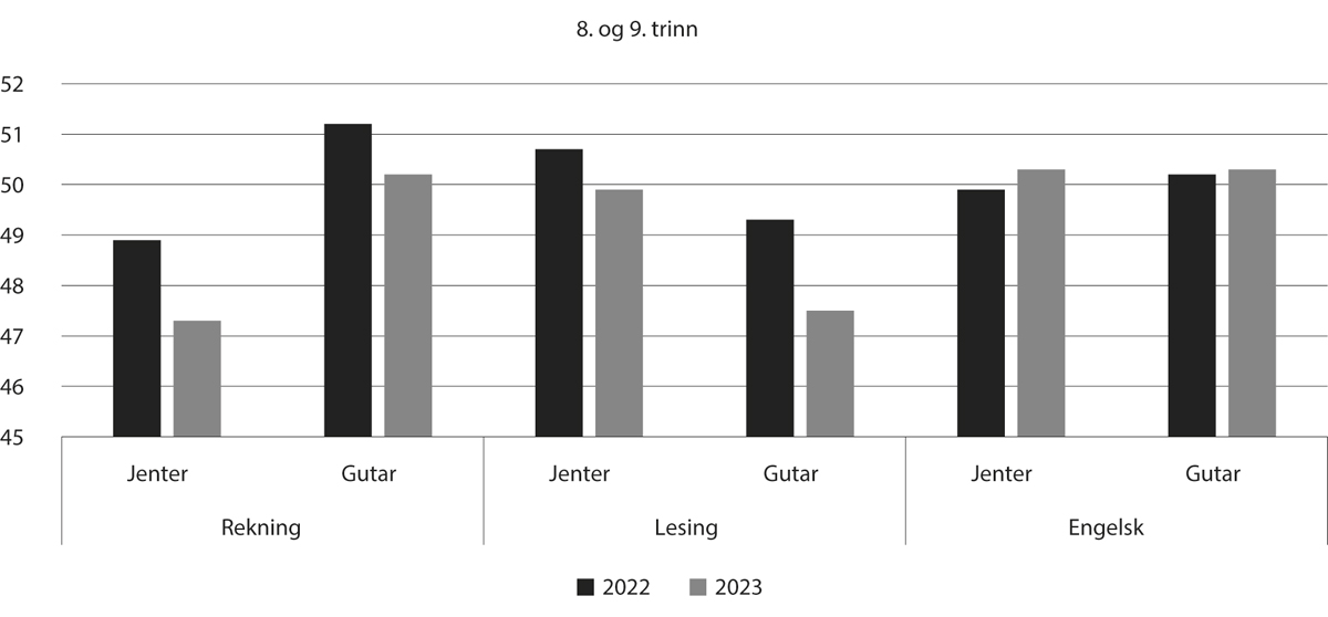 Figur 6.4 Gjennomsnittleg skalapoeng i nasjonale prøvar for 8. og 9. trinn