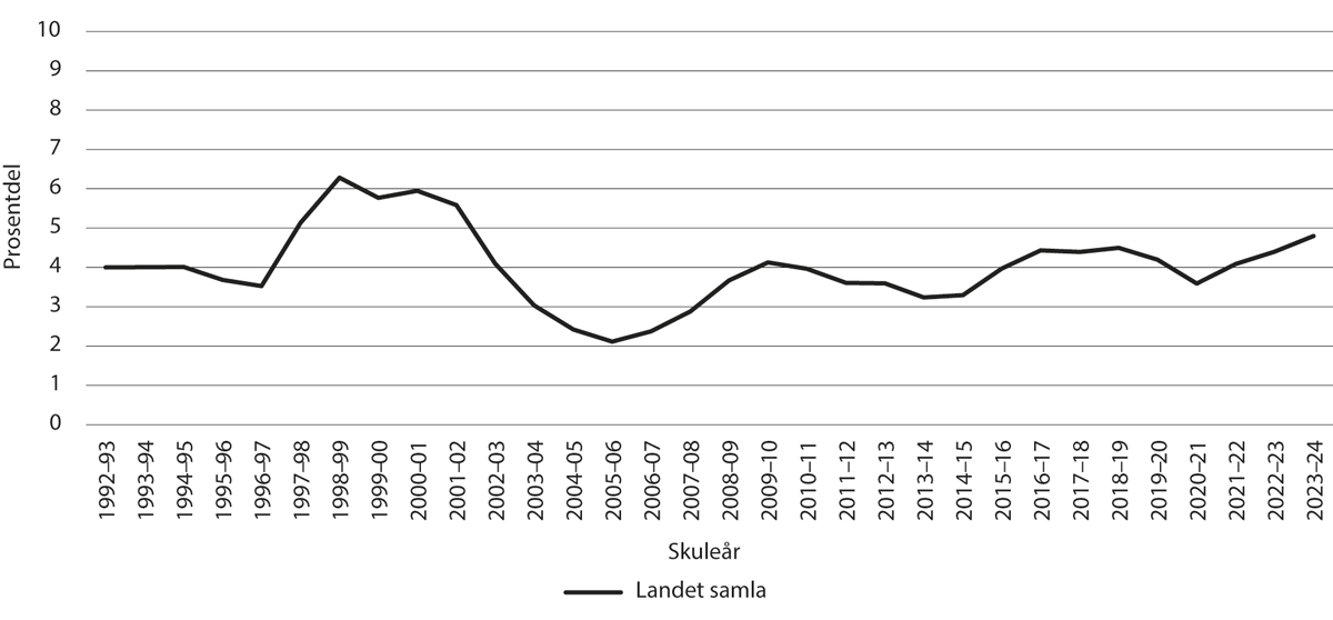 Figur 6.5 Prosentdelen av årsverk i grunnskulen som ikkje oppfyller kompetansekrava for tilsetjing