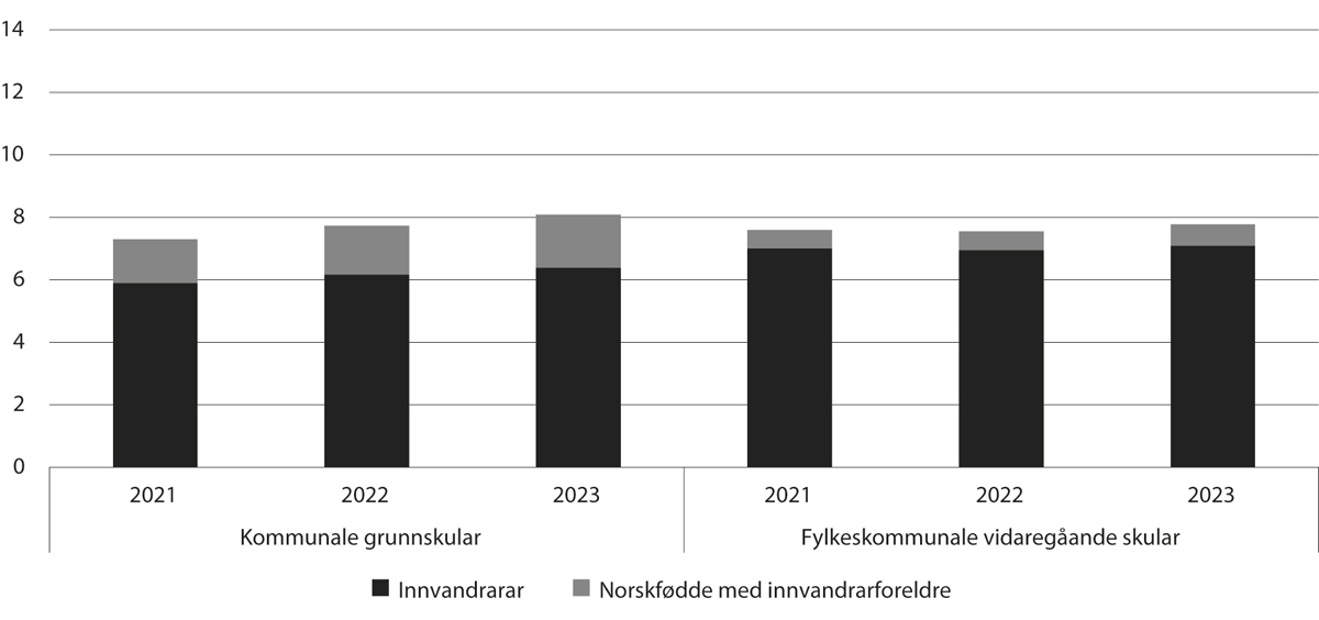 Figur 6.6 Prosentdelen innvandrarar og norskfødde med innvandrarforeldre blant undervisningspersonalet1 i grunnskular og i vidaregåande skular, 2021–2023