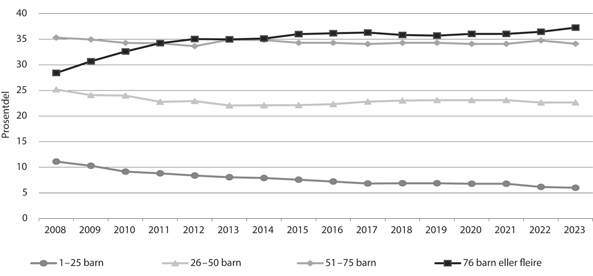 Figur 7.1 Talet på barn i barnehage fordelte etter barnehagestorleik, 2008–2023