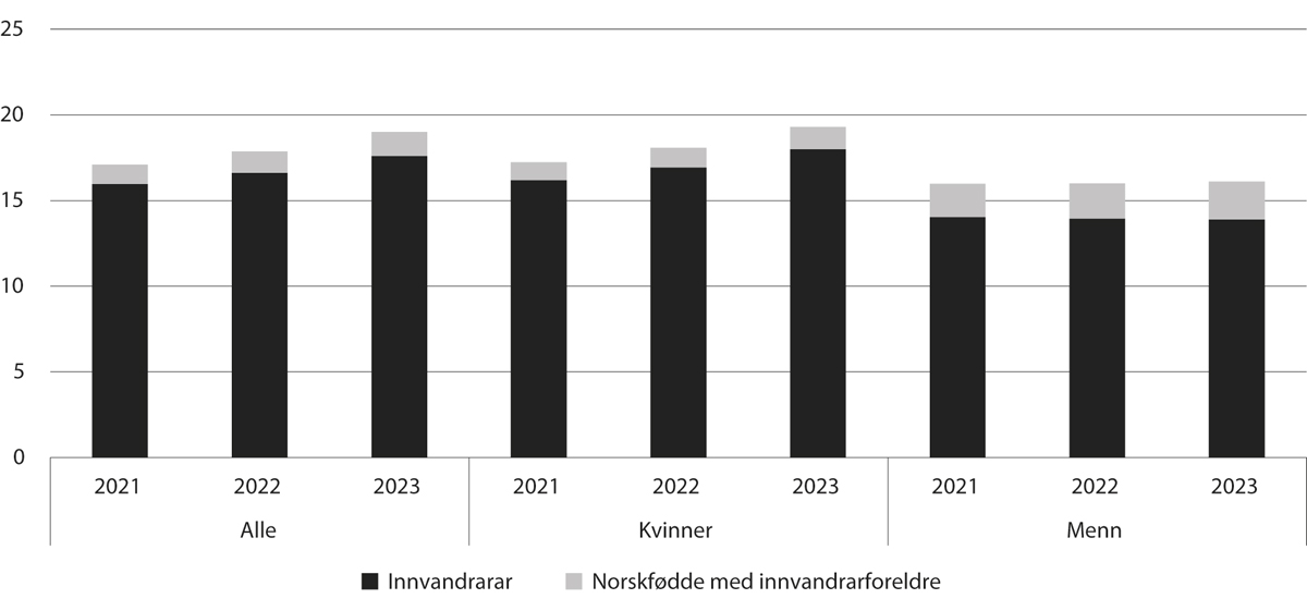 Figur 7.3 Prosentdelen innvandrarar og norskfødde med innvandrarforeldre blant dei tilsette i barnehagane, 2021–2023