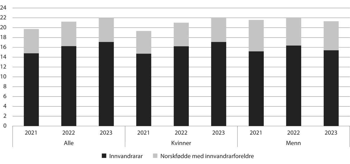 Figur 7.4 Prosentdelen innvandrarar og norskfødde med innvandrarforeldre blant studentane i barnehagelærarutdanninga, 2021–2023
