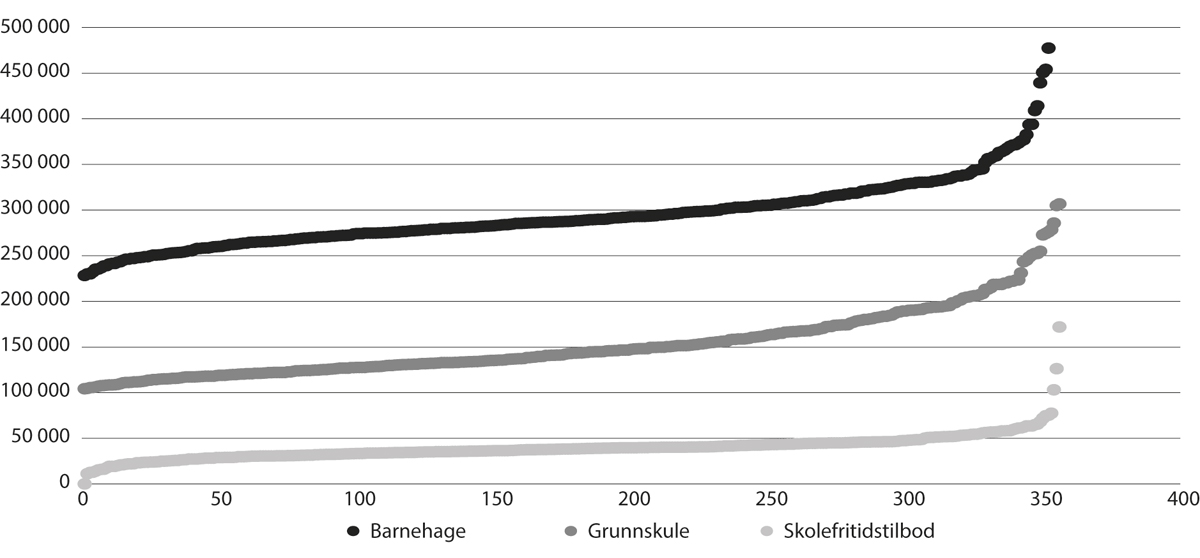 Figur 7.6 Ulikskap mellom kommunar, korrigerte driftsutgifter per barn/elev i kommunale barnehagar, grunnskular og skulefritidsordninga, 2023