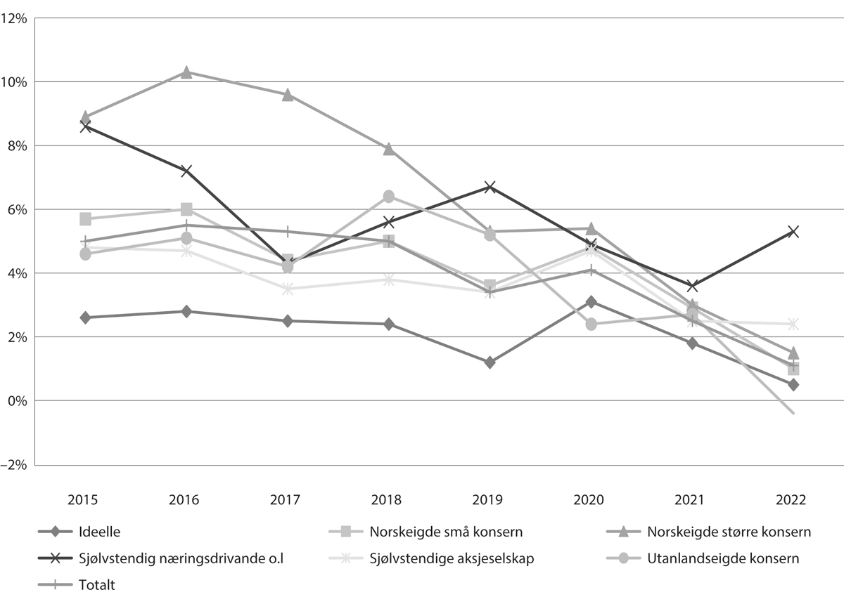 Figur 7.7 Driftsmarginar i private ordinære barnehagar, 2015–2022