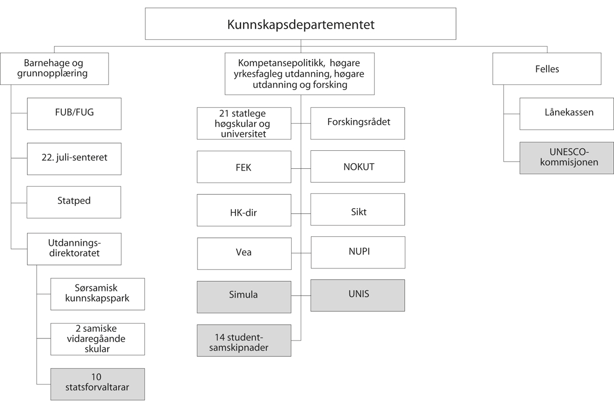 Figur 5.1 Underliggande verksemder o.a. per 1. januar 2025