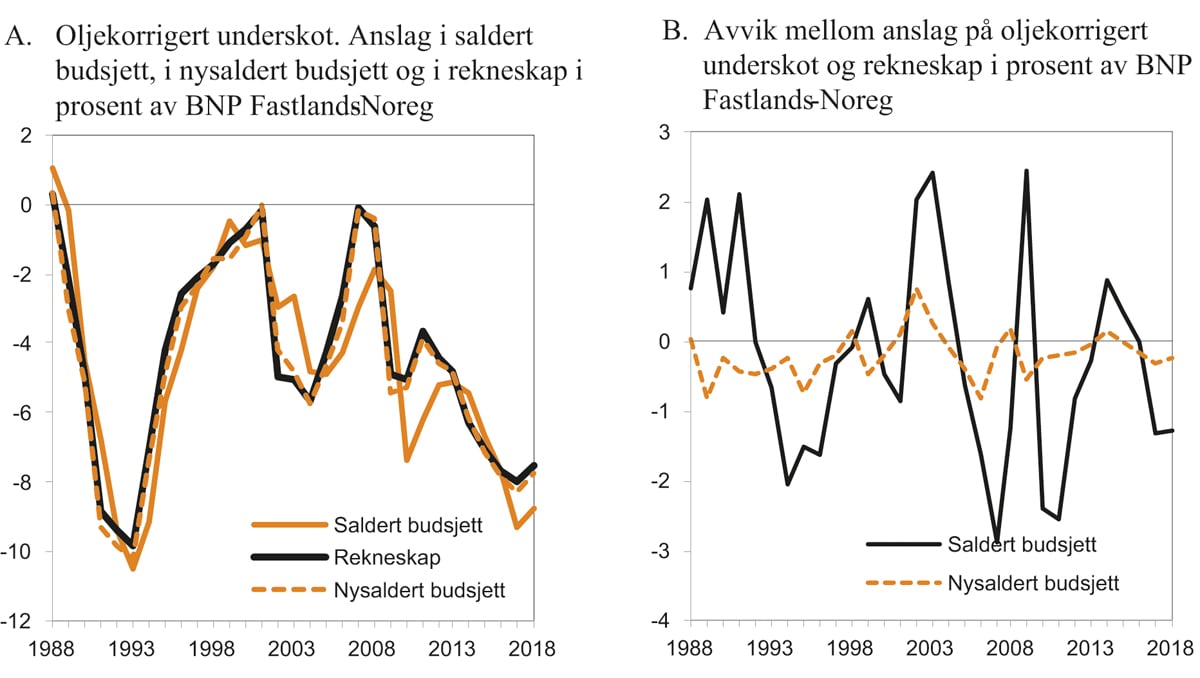 Figur 1.1 Oljekorrigert1) underskot frå 1988 til 2018. Budsjett og rekneskap
