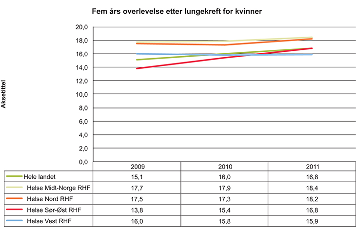 Figur 8.1 Fem års overlevelse etter lungekreft for kvinner1