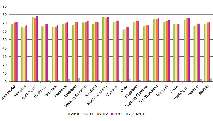 Figur 8.11 Andel årsverk med helse- og sosialfaglig utdanning i omsorgstjenesten 2010–2013