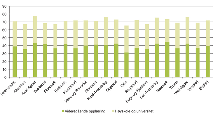 Figur 8.12 Andel helse- og sosialfaglig utdanning i omsorgstjenesten 2013