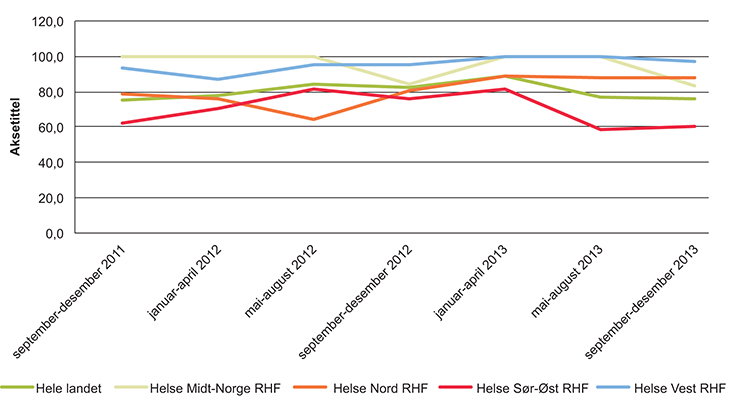 Figur 8.4 Andel oppdaterte ventetider for behandlingssteder innen psykisk helse for barn og unge