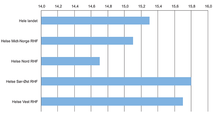 Figur 8.5 Sannsynlighet for re-innleggelse av eldre pasienter (67 år og over) etter utskrivning fra sykehus, resultater for 2012.