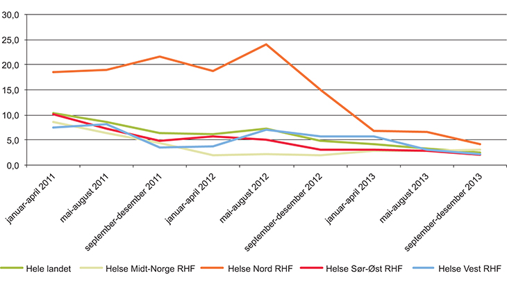 Figur 8.6 Fristbrudd for pasienter som har startet helsehjelp innen psykiske helsevern for voksne