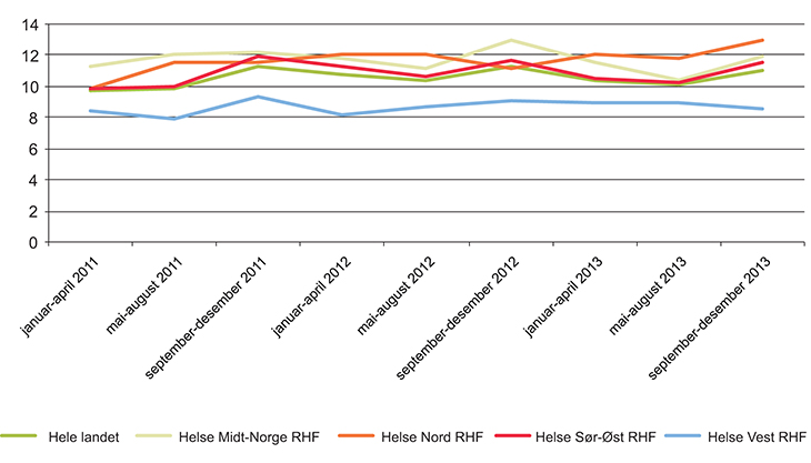 Figur 8.7 Andel akutte keisersnitt av totalt antall fødsler ved norske fødeinstitusjoner, resultater for 2011–2013.