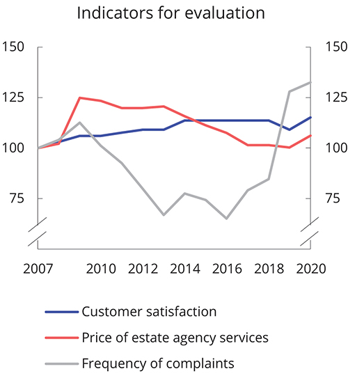 Figure 1.1 Indicators for evaluating the Estate Agency Act, 2007=100