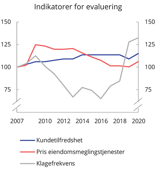 Figur 1.1 Indikatorer for evaluering av eiendomsmeglingsloven, 2007=100