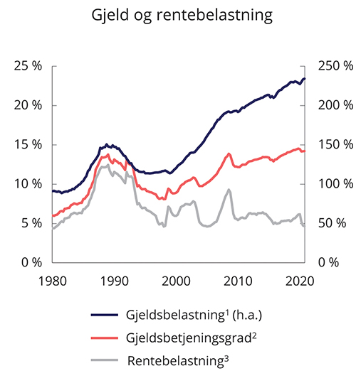 Figur 4.10 Husholdningenes gjeldsbelastning, gjeldsbetjeningsgrad og rentebelastning