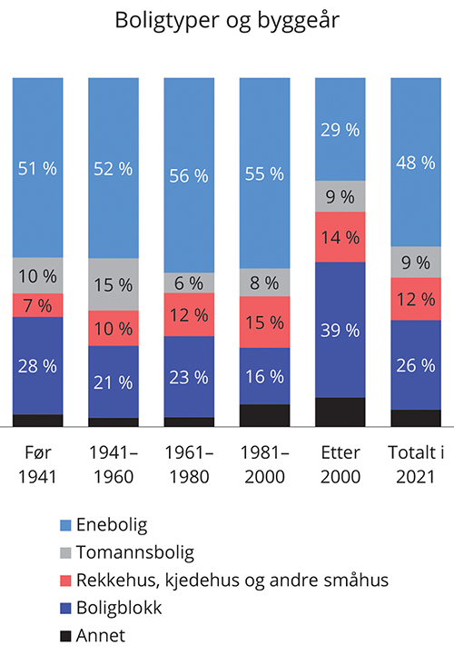 Figur 4.4 Fordeling av boligtyper etter byggeår og totalt i 2021