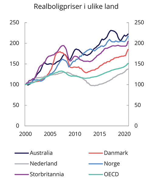Figur 4.6 Utvikling i boligpriser i utvalgte land, nye og brukte boliger, 1. kvartal 2000=100 (faste priser)