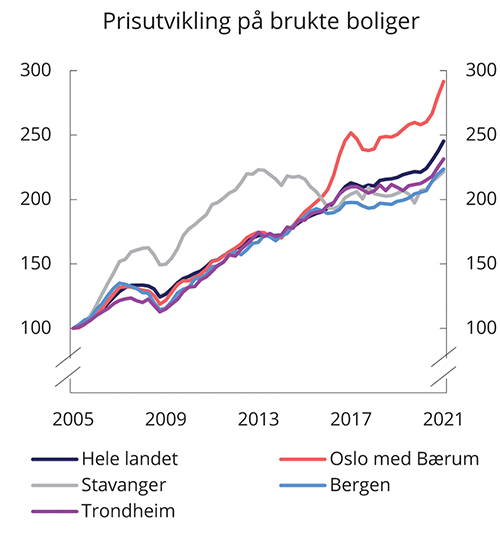 Figur 4.7 Prisindeks for brukte boliger, sesongjustert, 1. kvartal 2005 = 100 (nominelle priser)