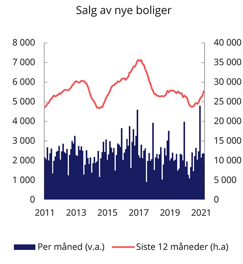 Figur 4.8 Salg av nye boliger siste 12 måneder og per måned (høyre akse)