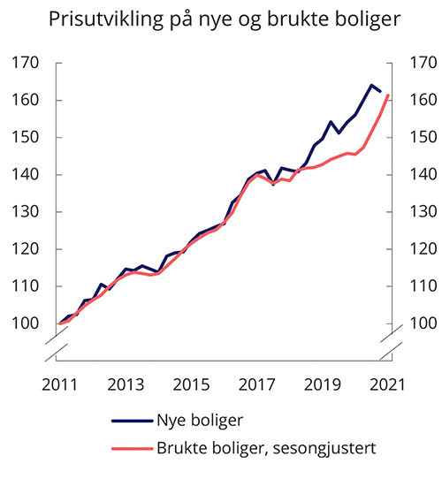 Figur 4.9 Prisindekspå nye og brukte boliger, 1. kv 2011 = 100 (nominelle priser)