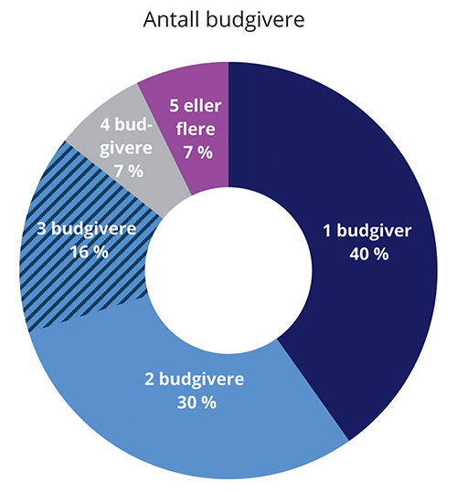 Figur 6.1 Antall budgivere per eiendomssalg. Salg i hele landet 2010–2017 gjennom DNB Eiendom
