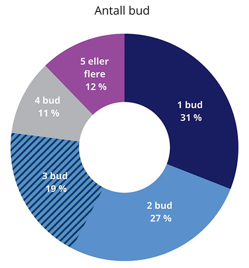 Figur 6.2 Antall bud per budgiver. Salg i hele landet 2010–2017 gjennom DNB Eiendom
