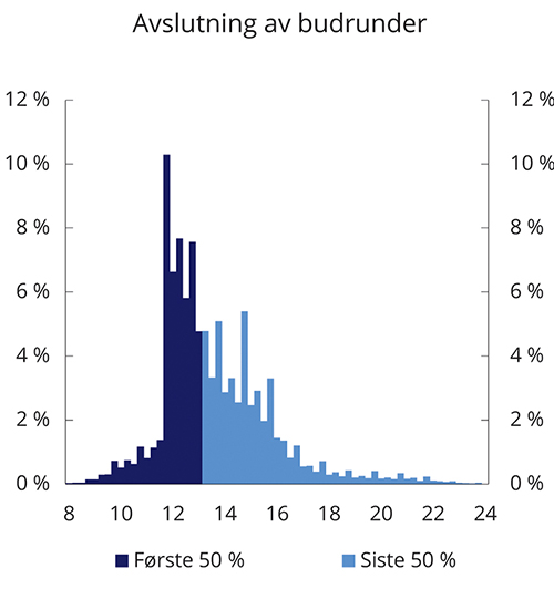 Figur 6.3 Klokkeslett for avslutning av budrunder (prosent av salg per 15-minutters intervall). Salg i hele landet 2010–2017 gjennom DNB Eiendom