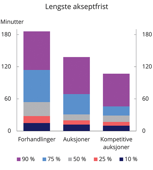 Figur 6.4 Lengste akseptfrist for ulike salgsformer, minutter (innenfor prosentfordelinger av budene). Salg i hele landet gjennom DNB Eiendom 2010–2017