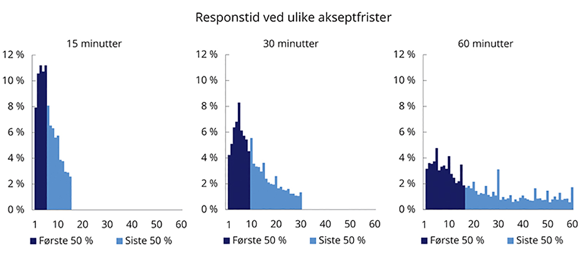 Figur 6.5 Responstid ved akseptfrist 15, 30 eller 60 minutter (prosent per ettminutts intervall). Salg i hele landet gjennom DNB Eiendom 2010–2017