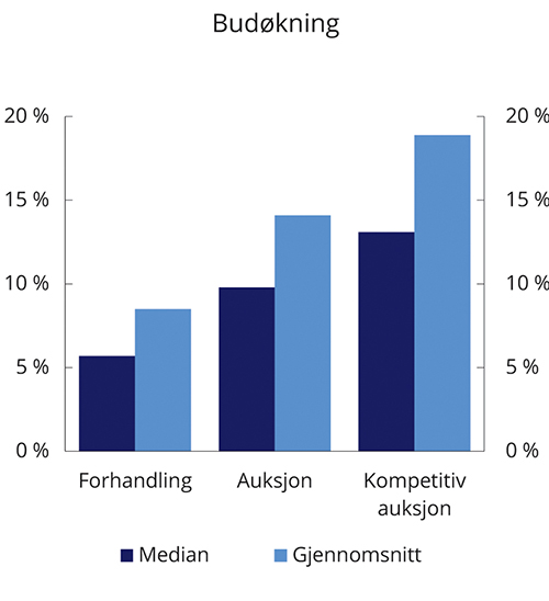 Figur 6.6 Budøkning per deltager for ulike salgsformer, prosent. Salg gjennom DNB Eiendom 2010–2017