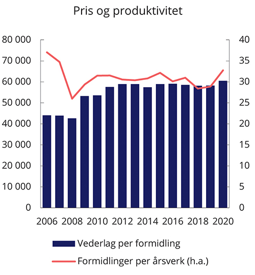 Figur 7.6 Gjennomsnittlig pris ekskl. mva. per boligformidling (2020-kr) og antall boligformidlinger per årsverk (høyre akse), eiendomsmeglingsforetak