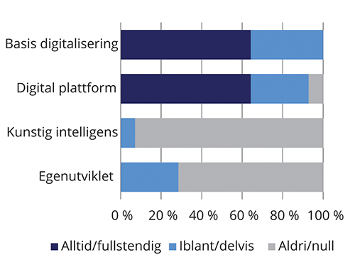 Figur 8.10 Svar på spørsmål om budgivning