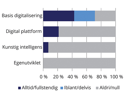 Figur 8.11 Svar på spørsmål om finansiering