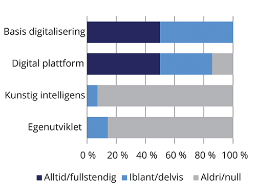 Figur 8.13 Svar på spørsmål om overtagelse