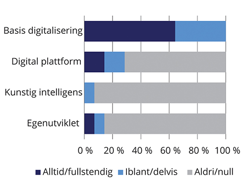 Figur 8.16 Svar på spørsmål om hvitvasking