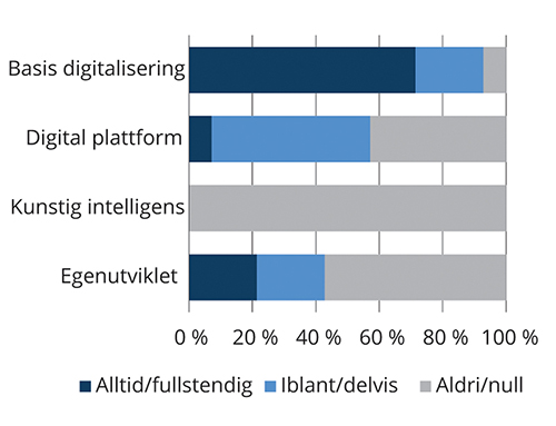 Figur 8.4 Svar på spørsmål om befaring
