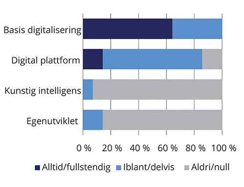 Figur 8.6 Svar på spørsmål om eiendomsinformasjon