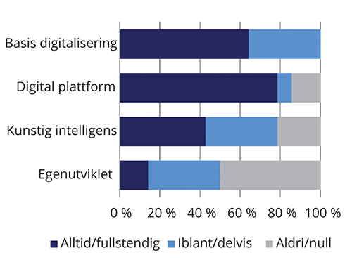 Figur 8.8 Svar på spørsmål om markedsføring
