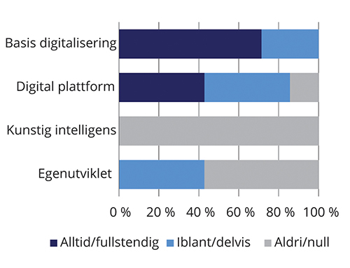 Figur 8.9 Svar på spørsmål om visning