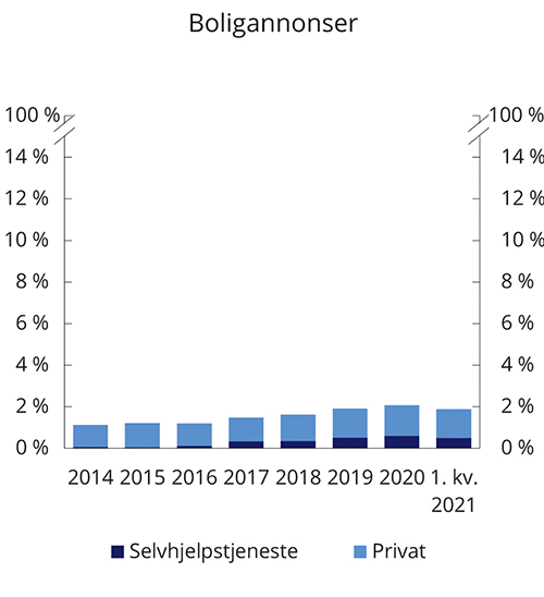 Figur 9.1 Boliger annonsert av selger, andel av boligannonser i alt