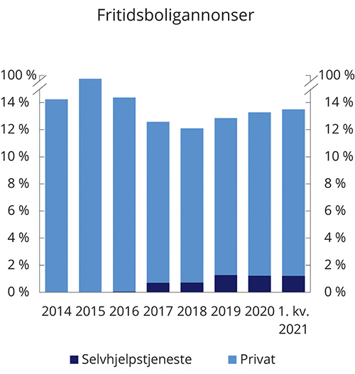 Figur 9.2 Fritidsboliger annonsert av selger, andel av fritidsboligannonser i alt