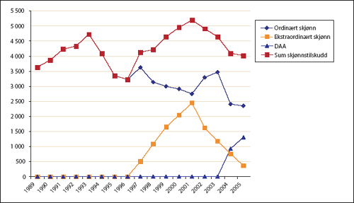 Figur 14.1 Skjønnstilskudd til kommuner og fylkeskommuner i perioden
1989-2005 i mill. kroner.
Alle tall er i 2005-kroner.