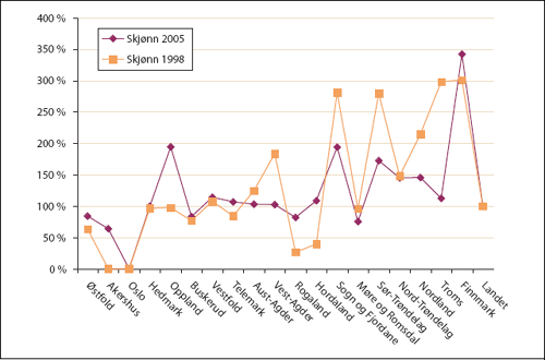 Figur 14.2 Ordinært skjønnstilskudd (ekskl. kompensasjon
for DAA) i prosent av landsgjennomsnittet i 1998 og 2004. Fylkeskommunene.