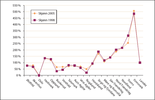 Figur 14.3 Ordinært skjønnstilskudd (ekskl. kompensasjon
for DAA) i prosent av landsgjennomsnittet i 1998 og 2004. Kommunene
gruppert fylkesvis