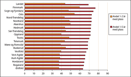 Figur 5.9 Dekningsgrader barnehager 1-2 år og 1-5 år.
Kommunene gruppert fylkesvis. 2003.