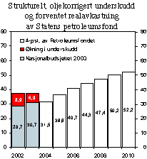 Figur 1.1 Strukturelt, oljekorrigert underskudd og forventet realavkastning av Statens petroleumsfond. Mrd. kroner i 2003-priser