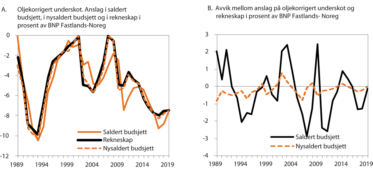 Figur 1.1 Oljekorrigert1) underskot frå 1989 til 2019. Budsjett og rekneskap
