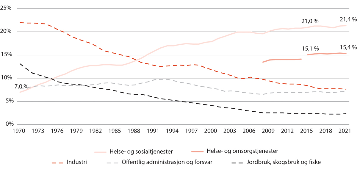 Figur 2.2 Utvikling i andel av de sysselsatte som jobber i utvalgte næringer. 1970–2021
