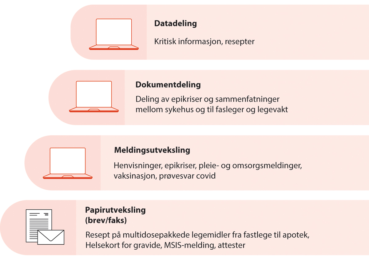 Figur 9.1 Personell utveksler i dag informasjon om pasienter på ulike måter